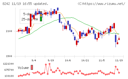 エイチ・ツー・オー　リテイリングチャート