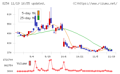 さいか屋チャート