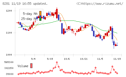 ゼビオホールディングスチャート
