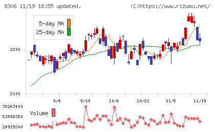 三菱ＵＦＪフィナンシャル・グループチャート