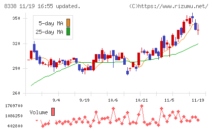 筑波銀行チャート