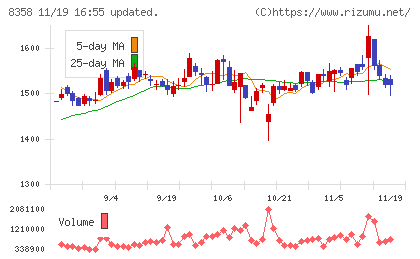 スルガ銀行チャート