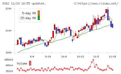 福井銀行チャート