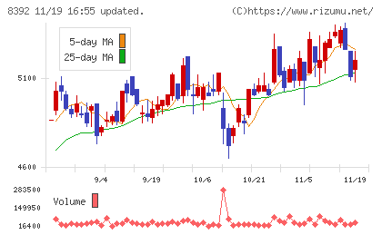 大分銀行チャート