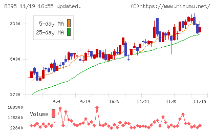 佐賀銀行チャート