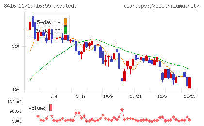 高知銀行チャート