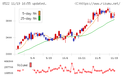 名古屋銀行チャート