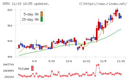 栃木銀行チャート