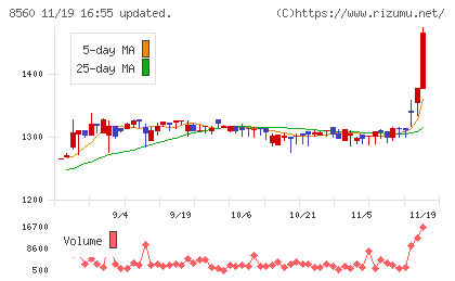 宮崎太陽銀行チャート