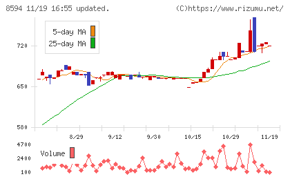 中道リースチャート