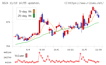 いちよし証券チャート