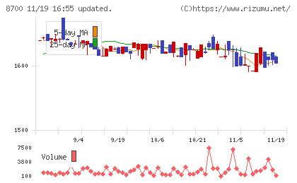 丸八証券チャート