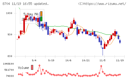 トレイダーズホールディングスチャート