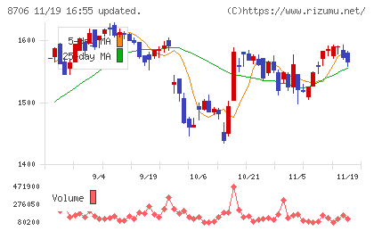 極東証券チャート