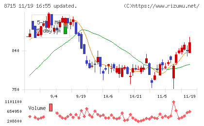 アニコム　ホールディングスチャート