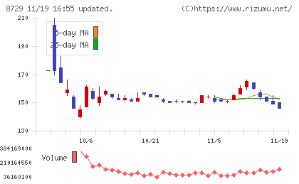 ソニーフィナンシャルグループチャート