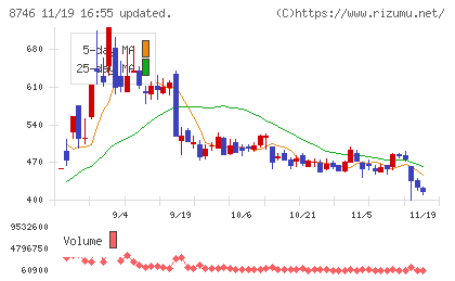 ｕｎｂａｎｋｅｄチャート