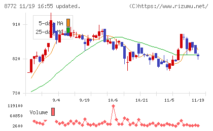 アサックスチャート