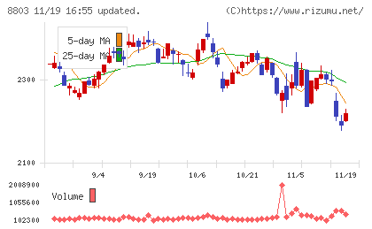 平和不動産チャート