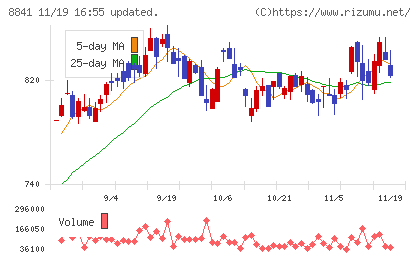 テーオーシーチャート