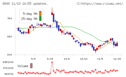 レオパレス２１チャート