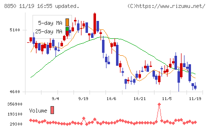 スターツコーポレーションチャート