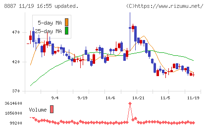 シーラホールディングスチャート