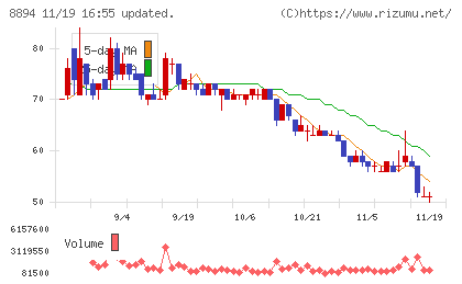 ＲＥＶＯＬＵＴＩＯＮチャート
