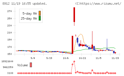 エリアクエストチャート