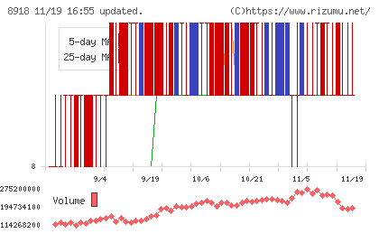 ランドチャート