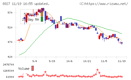 明豊エンタープライズチャート