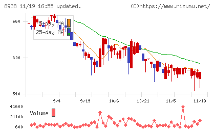 グローム・ホールディングスチャート