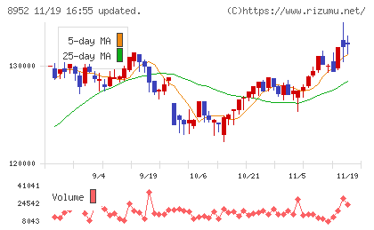 ジャパンリアルエステイト投資法人チャート