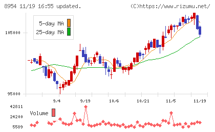 オリックス不動産投資法人チャート