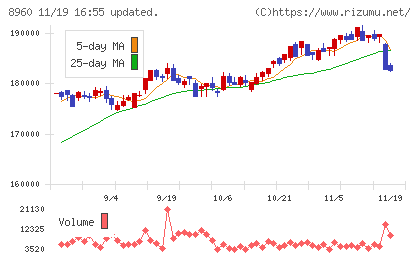 ユナイテッド・アーバン投資法人チャート