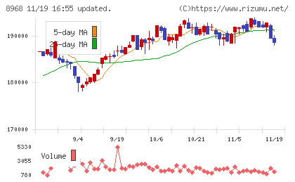福岡リート投資法人チャート