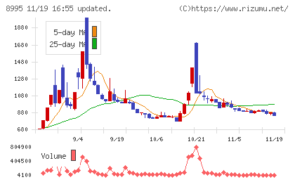 誠建設工業チャート