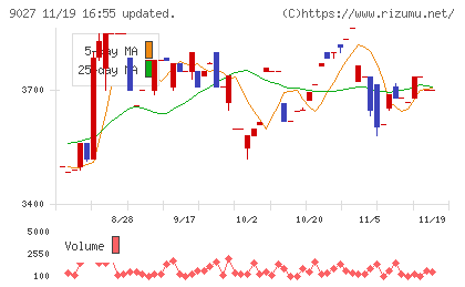 ロジネットジャパンチャート