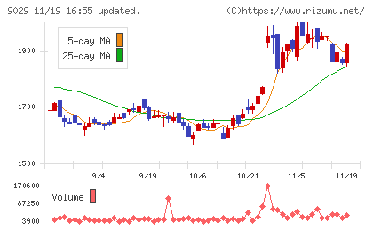 ヒガシホールディングスチャート