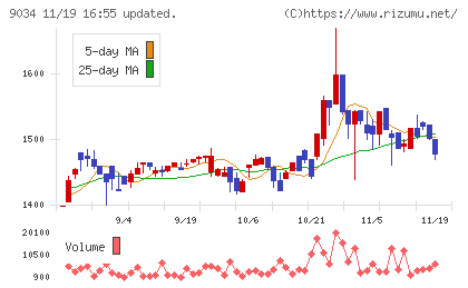 南総通運チャート