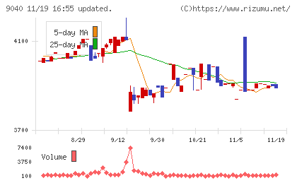 大宝運輸チャート
