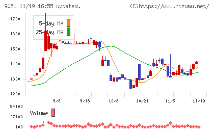 センコン物流チャート