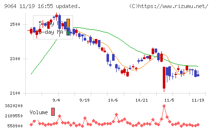 ヤマトホールディングスチャート
