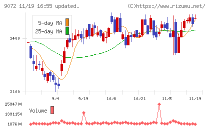 ニッコンホールディングスチャート