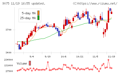 福山通運チャート