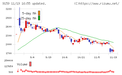 Ｗ　ＴＯＫＹＯチャート