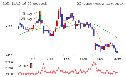 ナレルグループチャート