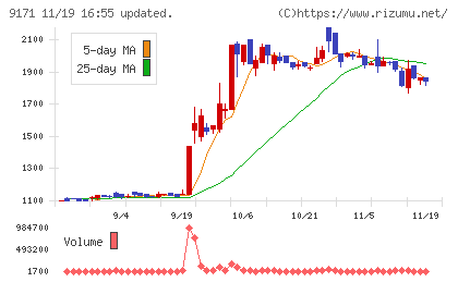 栗林商船チャート