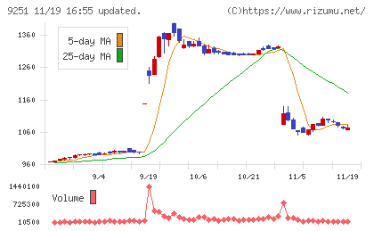 AB&Companyチャート