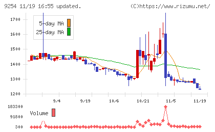 ラバブルマーケティンググループチャート